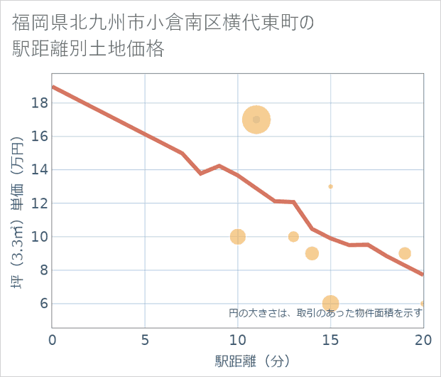 福岡県北九州市小倉南区横代東町の徒歩距離別の土地坪単価