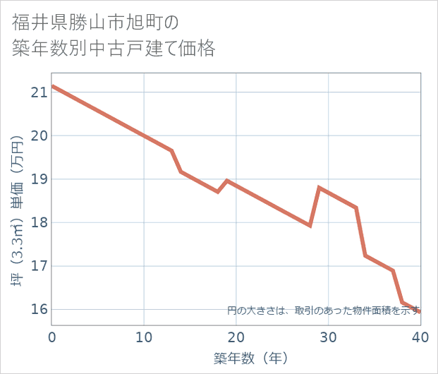 福井県勝山市旭町の築年数別の中古戸建て坪単価