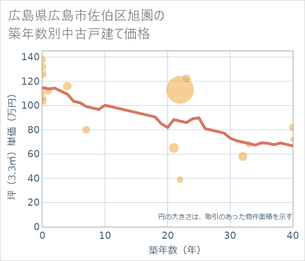 広島県広島市佐伯区旭園の築年数別の中古戸建て坪単価