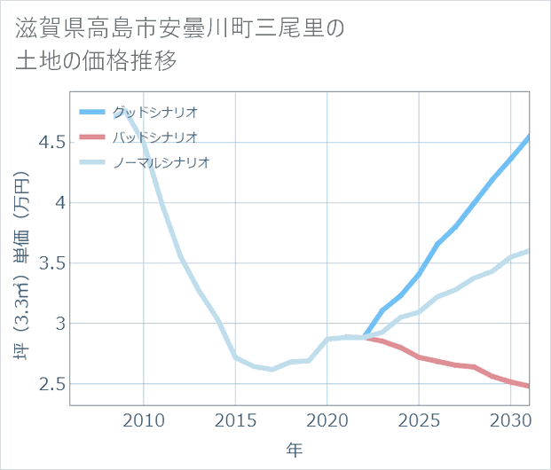 滋賀県高島市安曇川町三尾里の土地価格推移