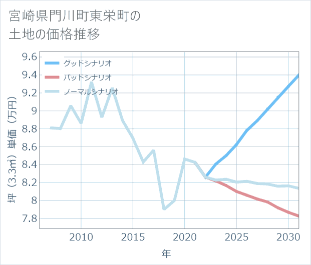 宮崎県門川町東栄町の土地価格推移