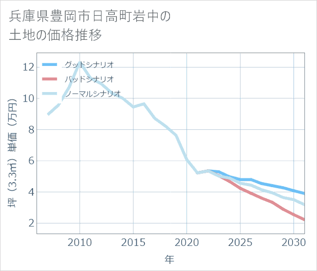 兵庫県豊岡市日高町岩中の土地価格推移