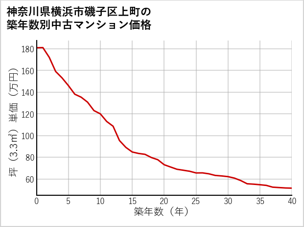 神奈川県横浜市磯子区上町の築年数別の中古マンション坪単価