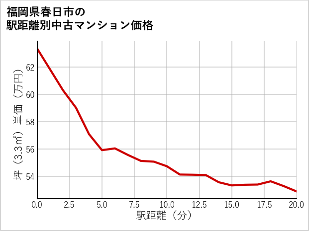 福岡県春日市の徒歩距離別の中古マンション坪単価