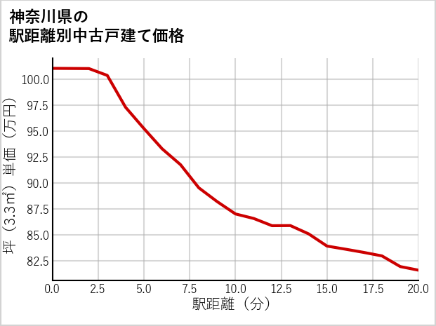 神奈川県の徒歩距離別の中古戸建て坪単価