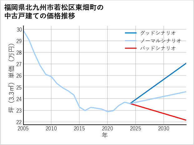 福岡県北九州市若松区東畑町の中古戸建て価格推移