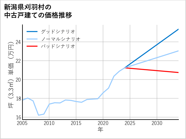 新潟県刈羽村の中古戸建て価格推移
