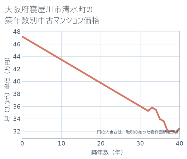 大阪府寝屋川市清水町の築年数別の中古マンション坪単価