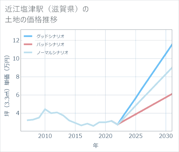 近江塩津駅(滋賀県)の土地価格推移
