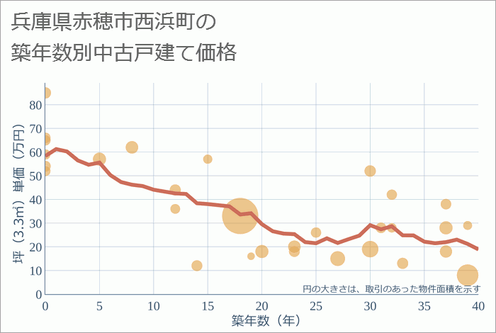 兵庫県赤穂市西浜町の築年数別の中古戸建て坪単価