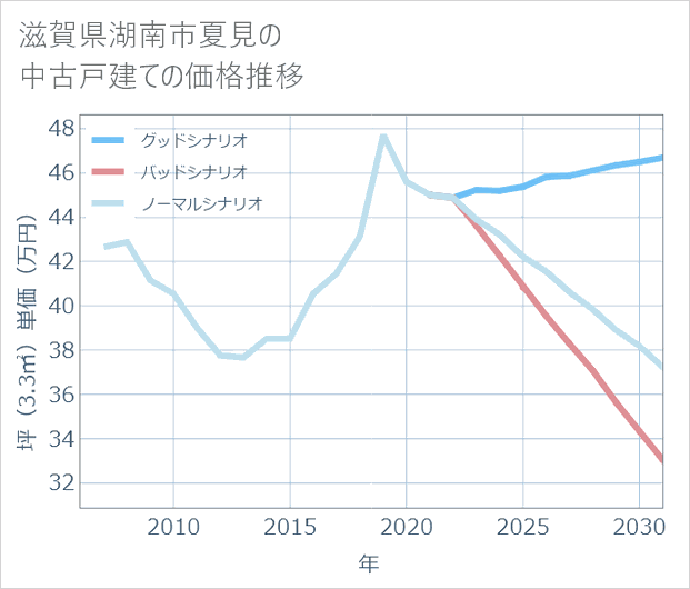 滋賀県湖南市夏見の中古戸建て価格推移