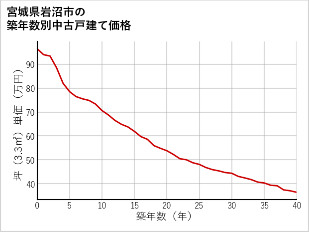 宮城県岩沼市の築年数別の中古戸建て坪単価
