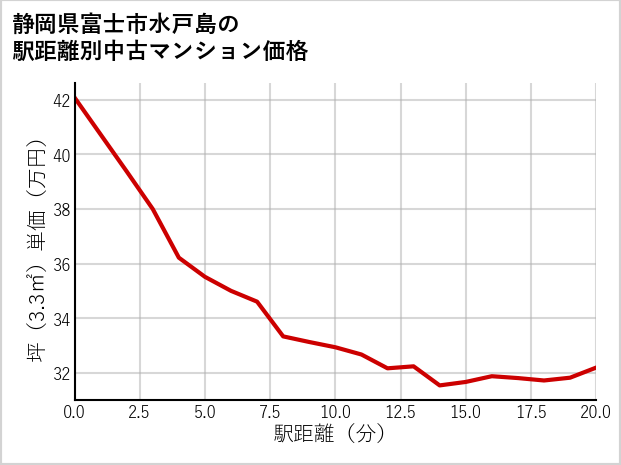静岡県富士市水戸島の徒歩距離別の中古マンション坪単価