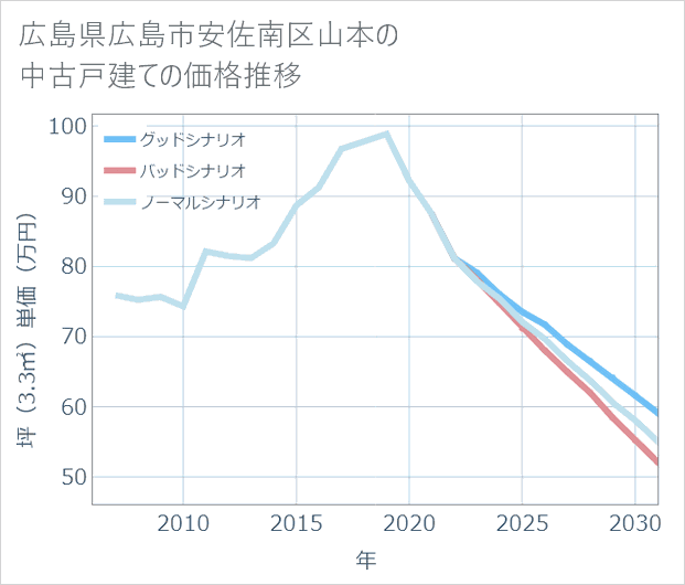 広島県広島市安佐南区山本の中古戸建て価格推移