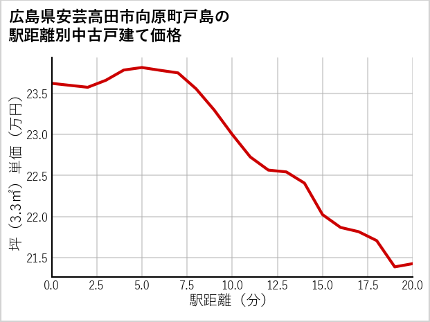 広島県安芸高田市向原町戸島の徒歩距離別の中古戸建て坪単価