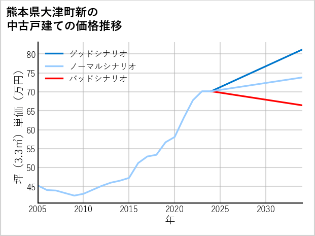 熊本県大津町新の中古戸建て価格推移