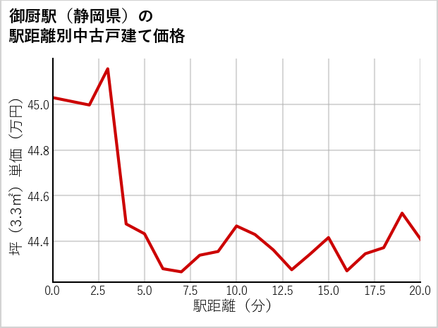 御厨駅（静岡県）の徒歩距離別の中古戸建て坪単価