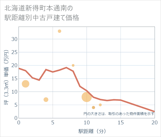 北海道新得町本通南の徒歩距離別の中古戸建て坪単価