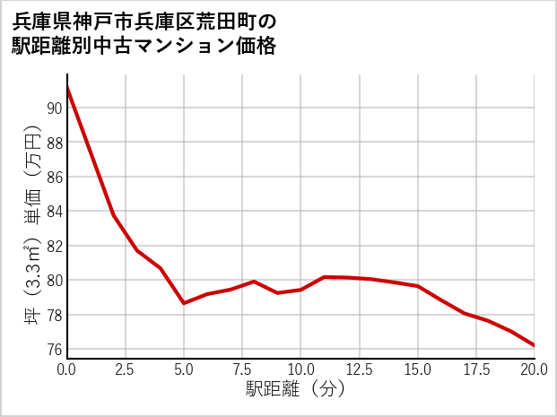 兵庫県神戸市兵庫区荒田町の徒歩距離別の中古マンション坪単価