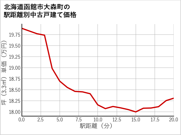 北海道函館市大森町の徒歩距離別の中古戸建て坪単価