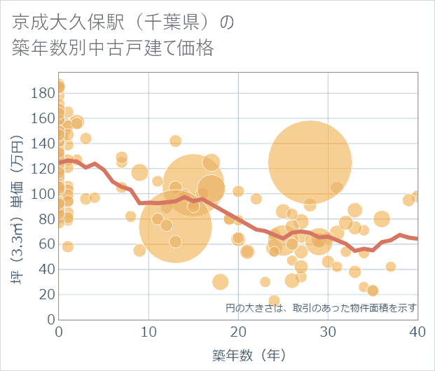 京成大久保駅(千葉県)の築年数別の中古戸建て坪単価