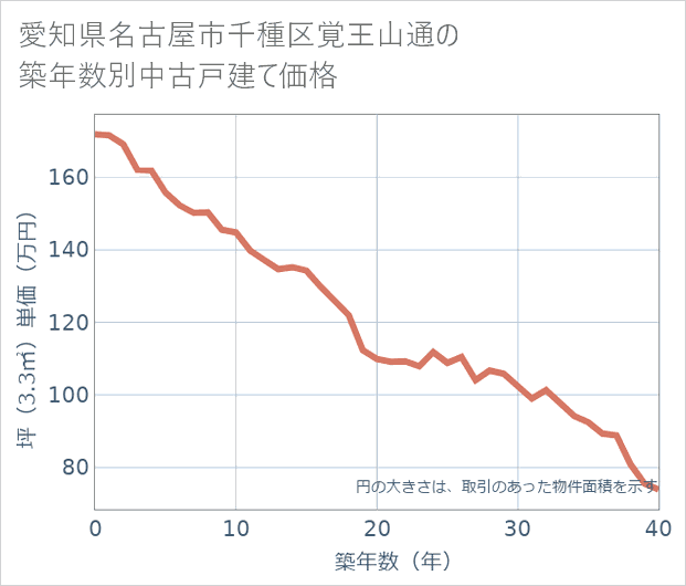 愛知県名古屋市千種区覚王山通の築年数別の中古戸建て坪単価