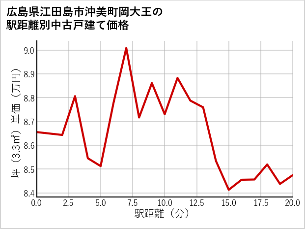 広島県江田島市沖美町岡大王の徒歩距離別の中古戸建て坪単価
