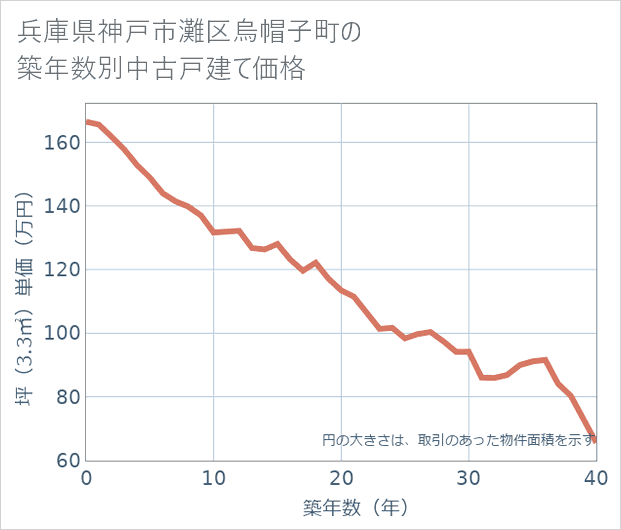 兵庫県神戸市灘区烏帽子町の築年数別の中古戸建て坪単価
