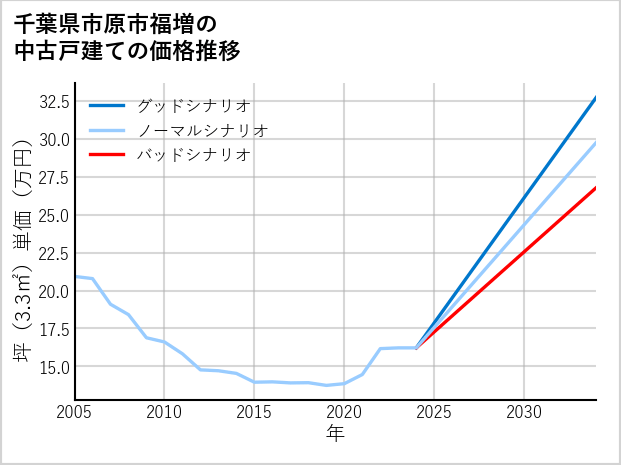 千葉県市原市福増の中古戸建て価格推移