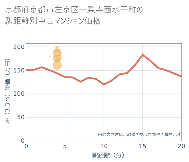 京都府京都市左京区一乗寺西水干町の徒歩距離別の中古マンション坪単価