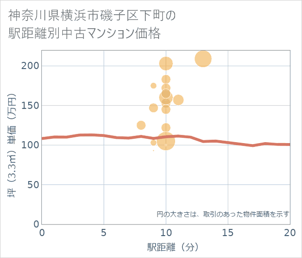 神奈川県横浜市磯子区下町の徒歩距離別の中古マンション坪単価