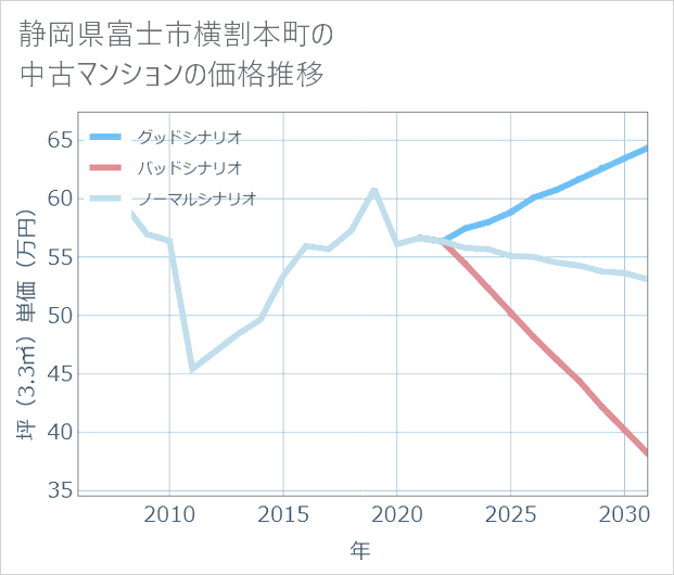 静岡県富士市横割本町の中古マンション価格推移