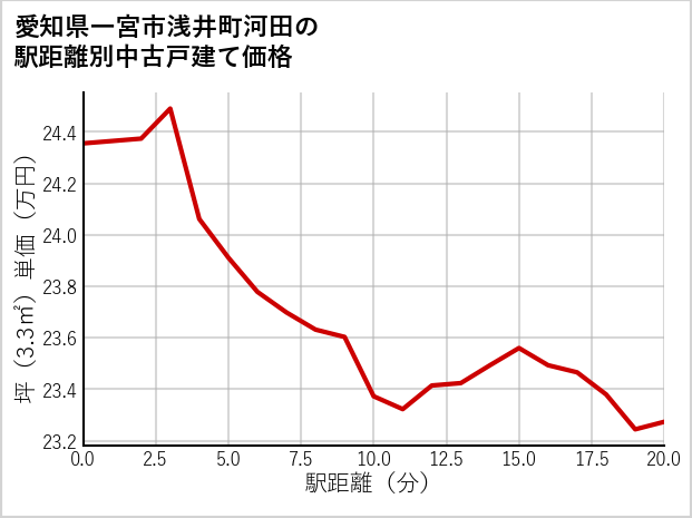 愛知県一宮市浅井町河田の徒歩距離別の中古戸建て坪単価