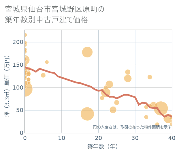 宮城県仙台市宮城野区原町の築年数別の中古戸建て坪単価