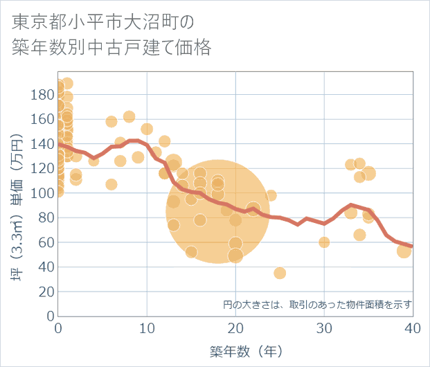 東京都小平市大沼町の築年数別の中古戸建て坪単価