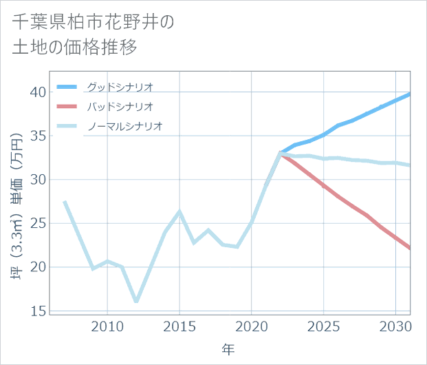 千葉県柏市花野井の土地価格推移