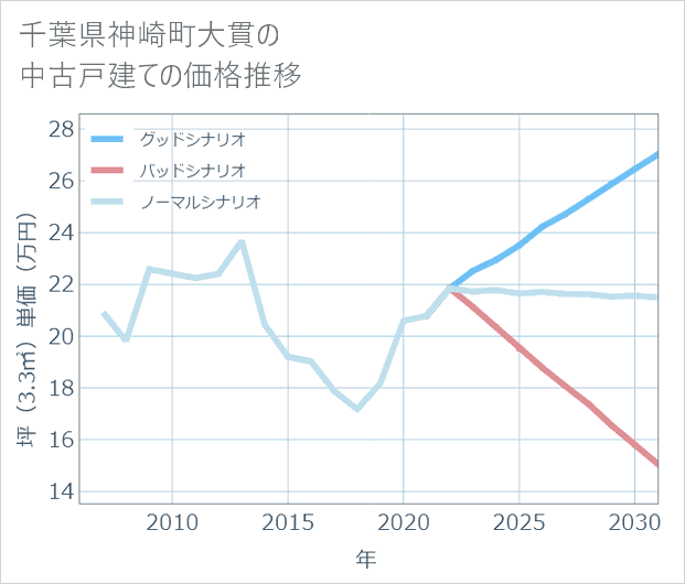 千葉県神崎町大貫の中古戸建て価格推移