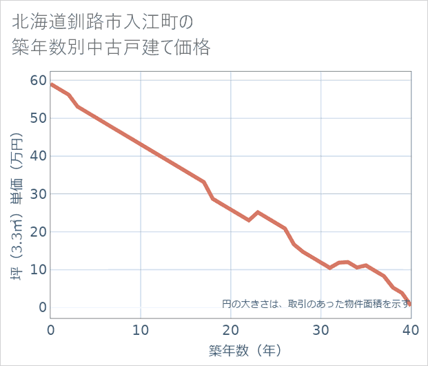 北海道釧路市入江町の築年数別の中古戸建て坪単価