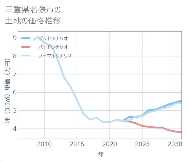 三重県名張市の土地価格推移