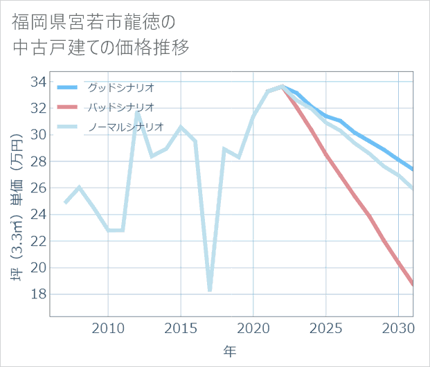 福岡県宮若市龍徳の中古戸建て価格推移