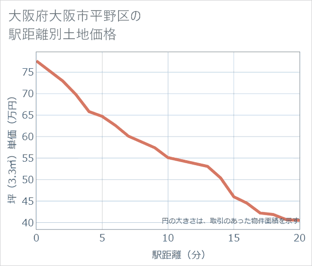 大阪府大阪市平野区の徒歩距離別の土地坪単価