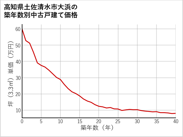 高知県土佐清水市大浜の築年数別の中古戸建て坪単価