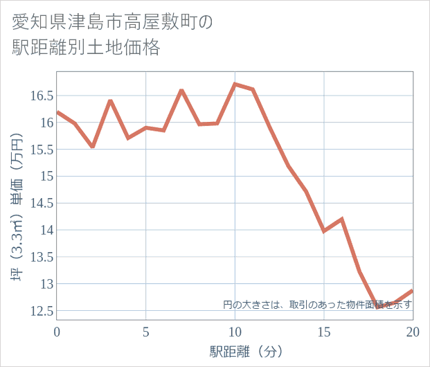 愛知県津島市高屋敷町の徒歩距離別の土地坪単価