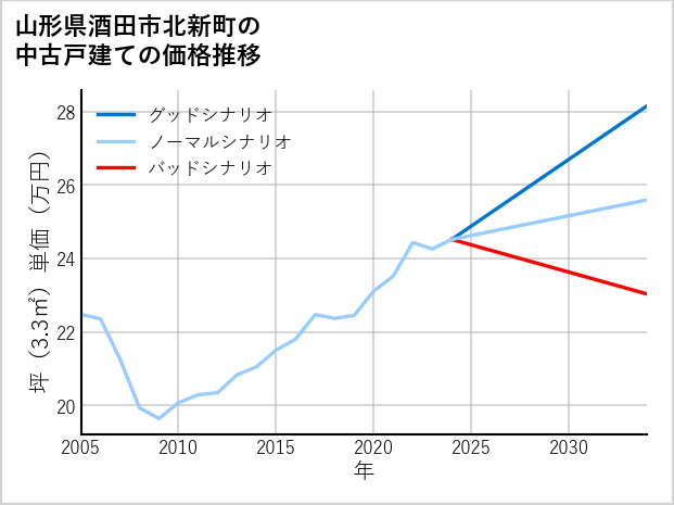 山形県酒田市北新町の中古戸建て価格推移