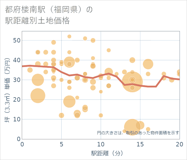 都府楼南駅（福岡県）の徒歩距離別の土地坪単価