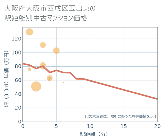 大阪府大阪市西成区玉出東の徒歩距離別の中古マンション坪単価