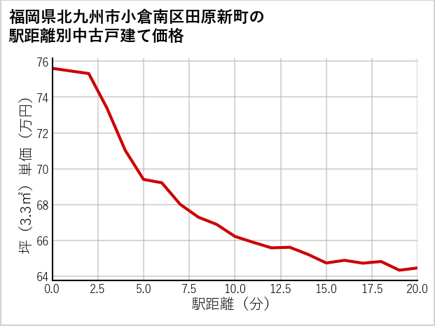福岡県北九州市小倉南区田原新町の徒歩距離別の中古戸建て坪単価