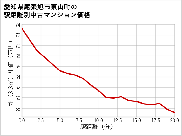 愛知県尾張旭市東山町の徒歩距離別の中古マンション坪単価