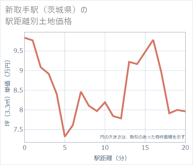 新取手駅(茨城県)の徒歩距離別の土地坪単価