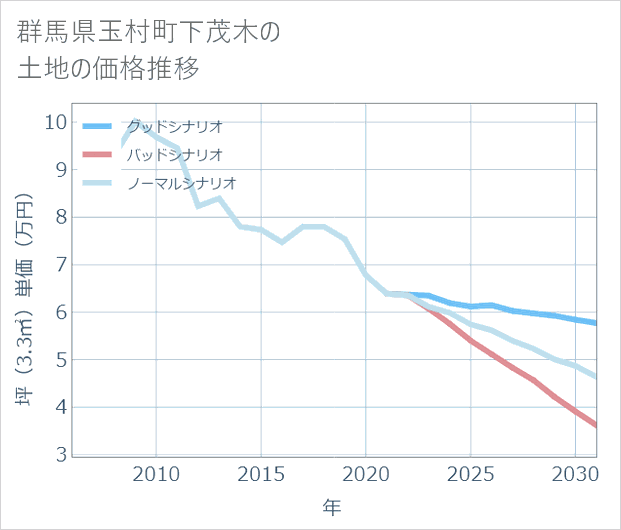 群馬県玉村町下茂木の土地価格推移